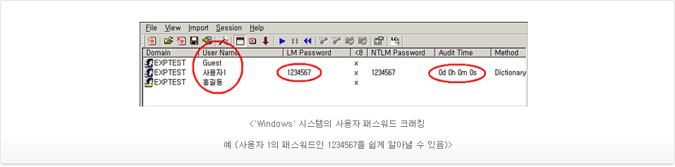 <‘Windows’ 시스템의 사용자 패스워드 크래킹 예 (사용자 1의 패스워드인 1234567을 쉽게 알아낼 수 있음)>